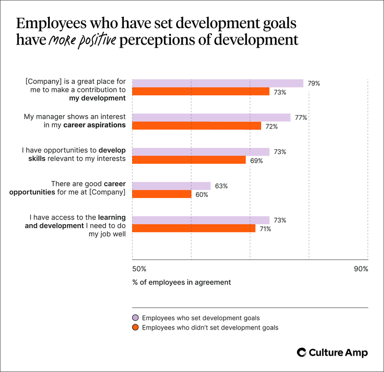 Employees who set development goals feel more positively about development