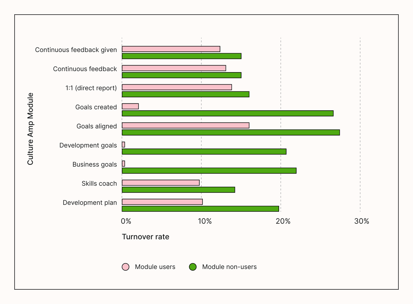 Turnover rate by module use