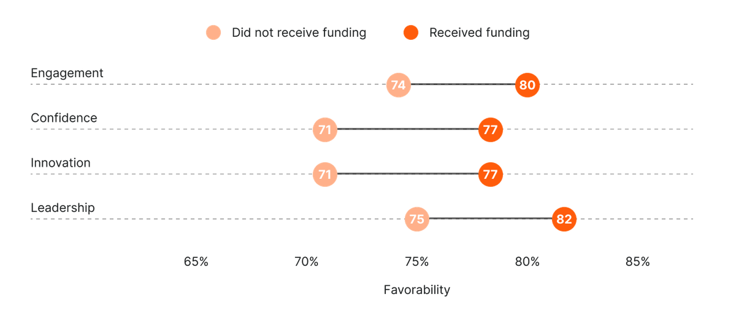 Employee engagement scores for companies that did receive funding compared to companies that didn't receive funding