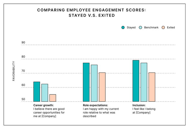 Comparing employee engagement scores for employees who exited the company and those who stayed