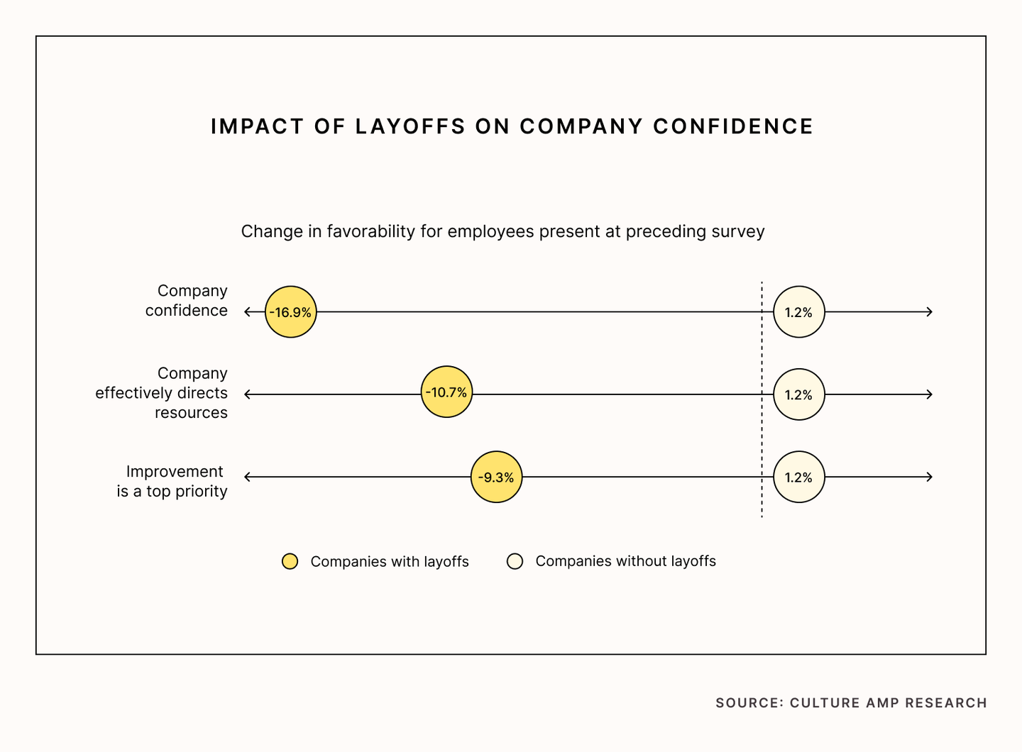 Impact of layoffs on company confidence