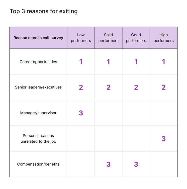 Top reasons for exiting, by performance type