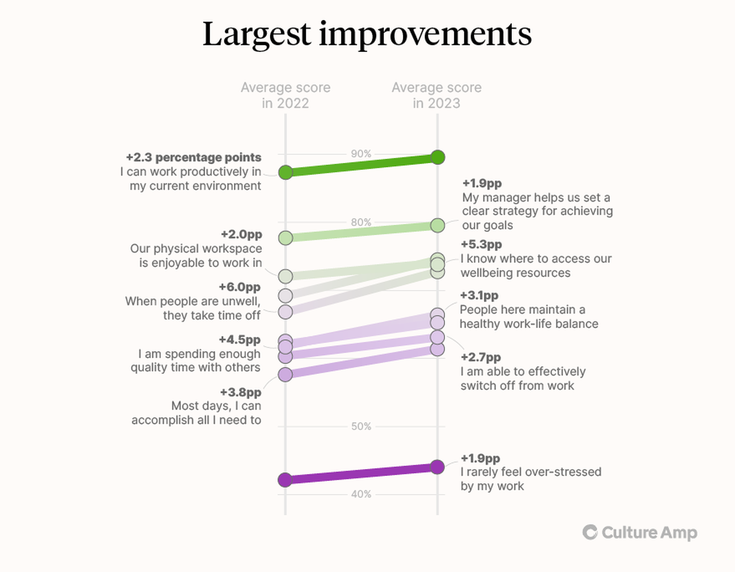 Chart depicting the largest improvements