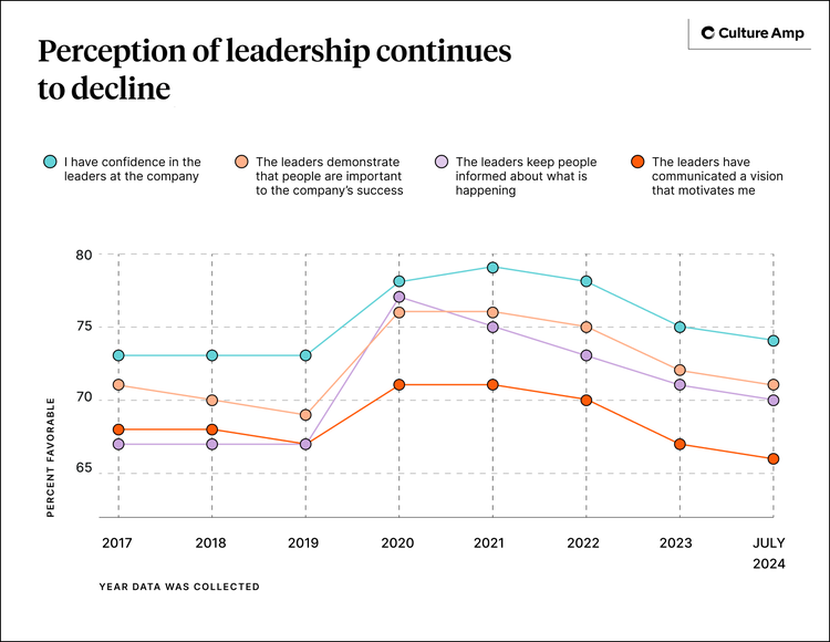 Perception of leadership continues to decline