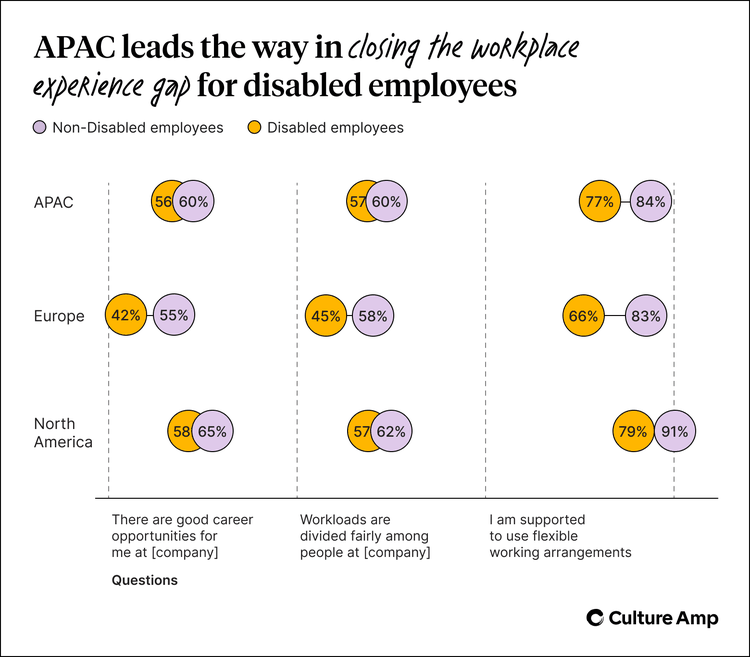 APAC leads the way in closing the gap