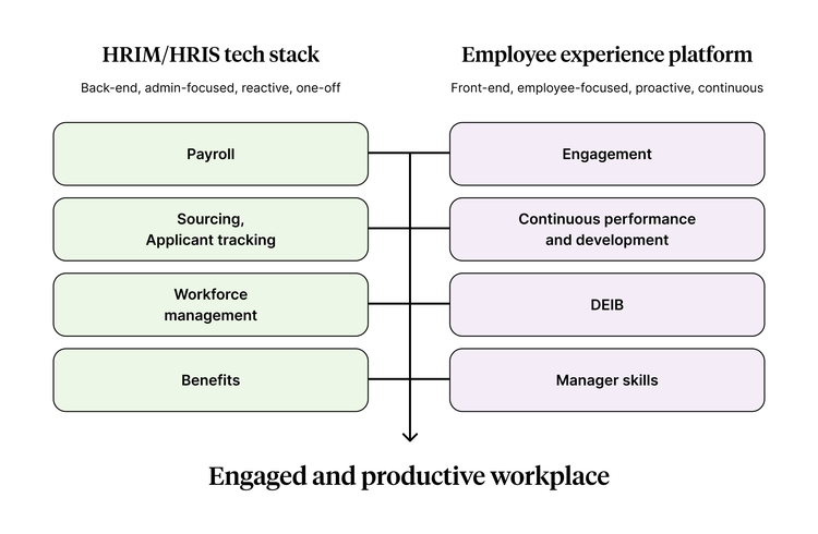 Diagram showing how an HR tech stack integrates with an employee experience platforms