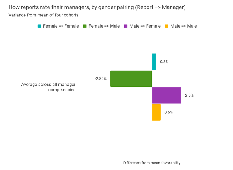 Difference in how direct reports rate their managers, by gender pairing (direct report & manager)