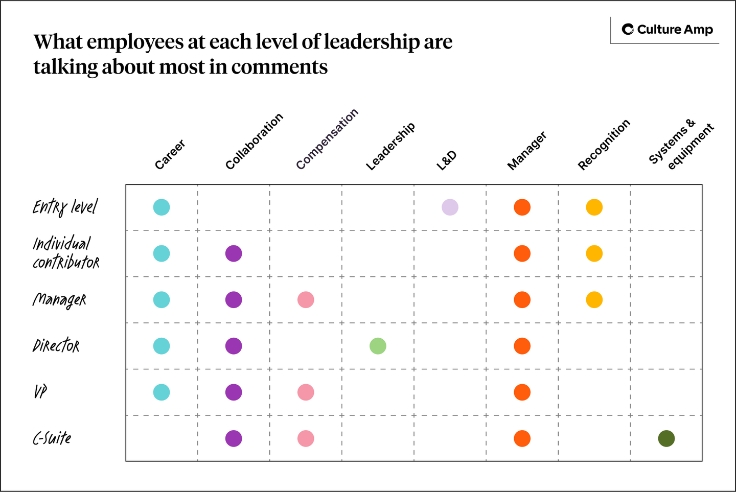 What employees at each level are talking about most in employee survey comments