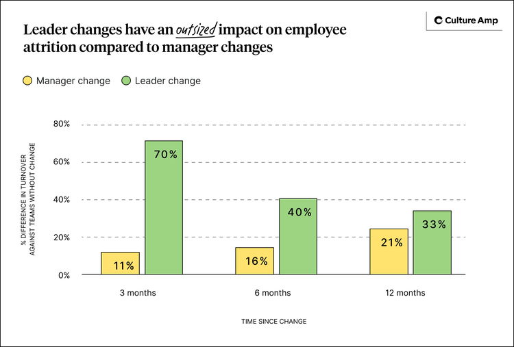 Leader changes are followed by a greater number of employee exits than manager changes