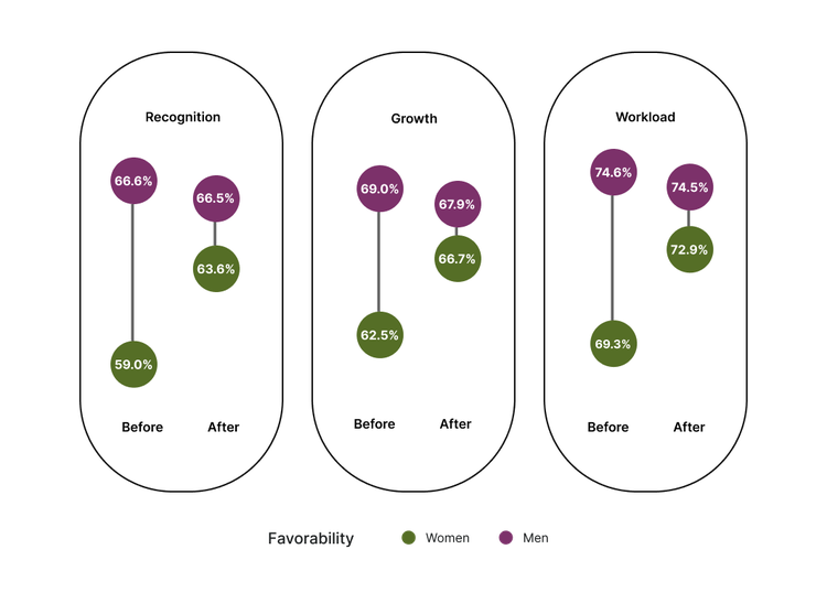 How Perform by Culture Amp helps close the gender gap