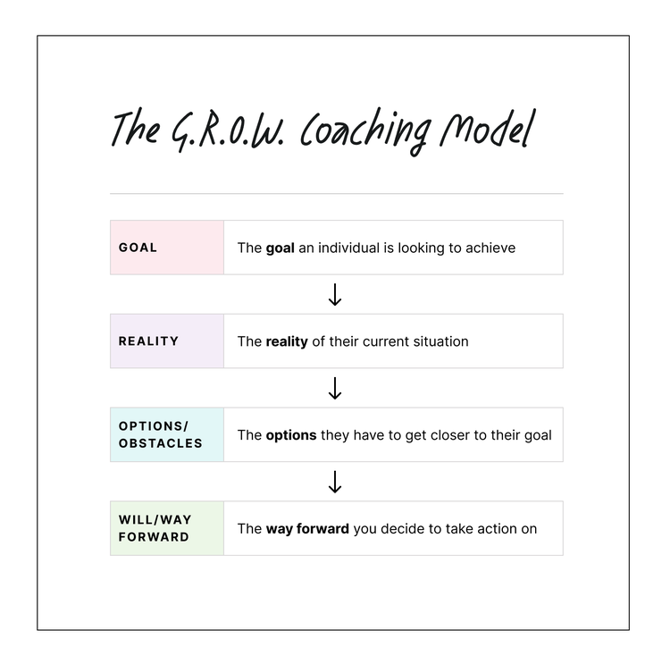 The GROW Coaching Model