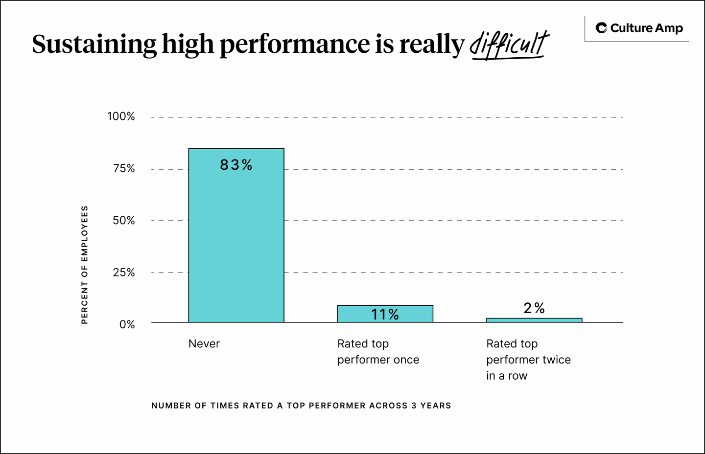 Sustaining high performance is really difficult