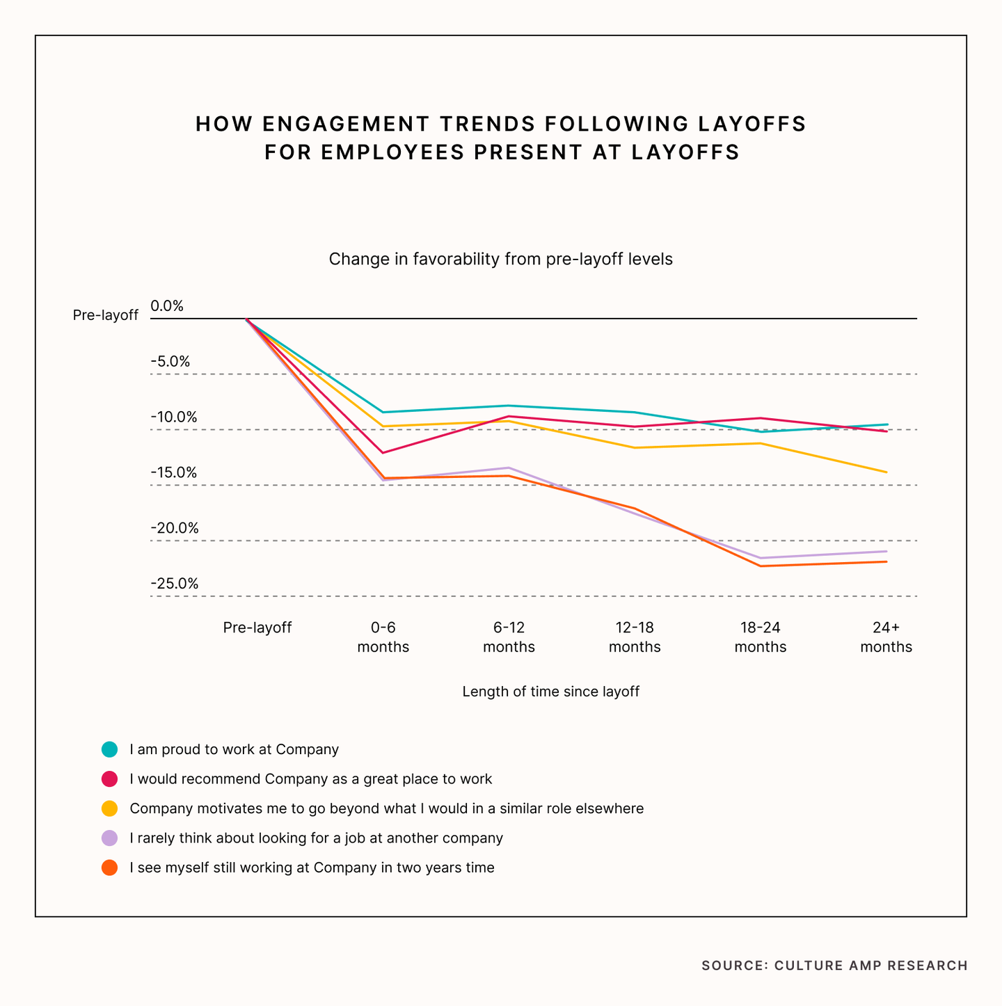 Company Layoffs: Dispelling 4 Common Myths | Culture Amp