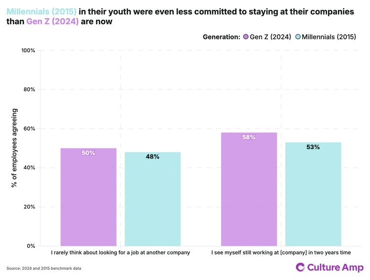 Millennials in 2015 were even less committed than Gen Z in 2024.