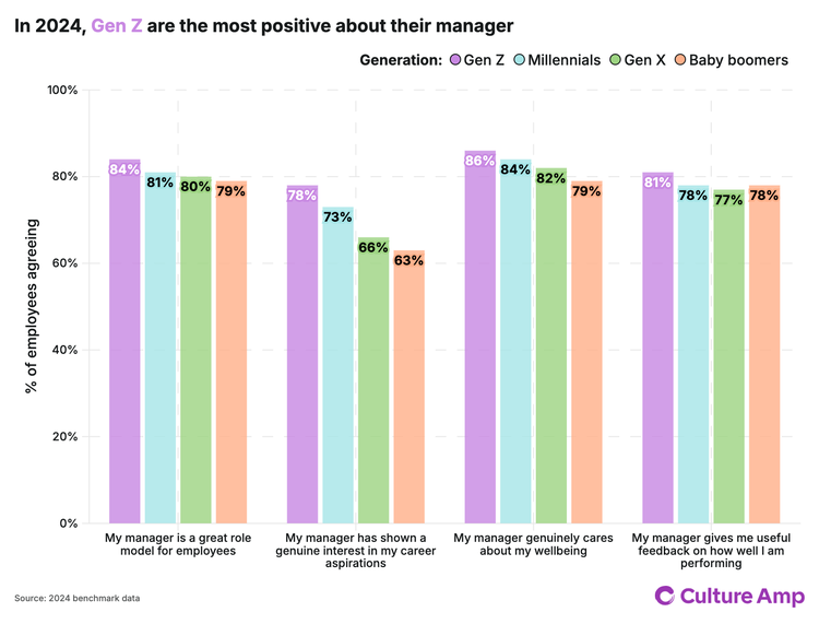 In 2024, Gen Z are the most positive about their managers.