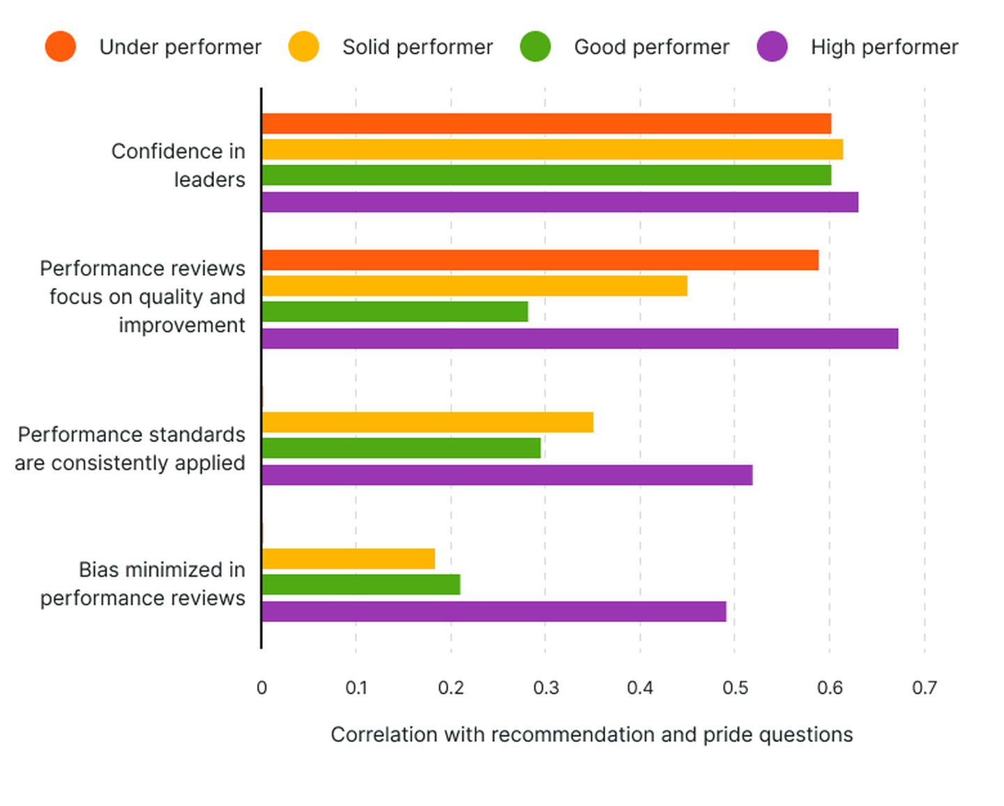 What drives high performers to recommend and take pride in their organization