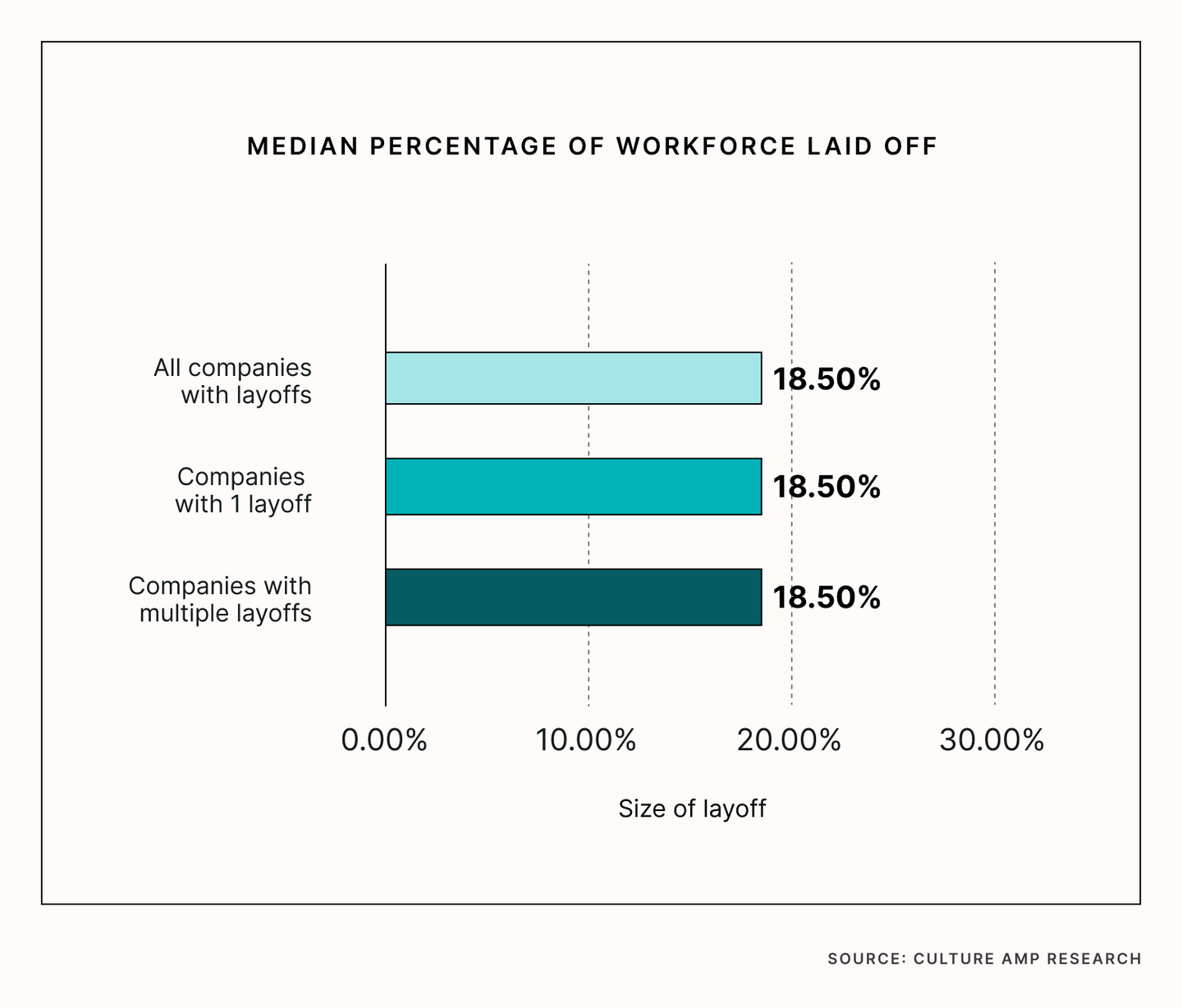 Median percentage of workforce laid off