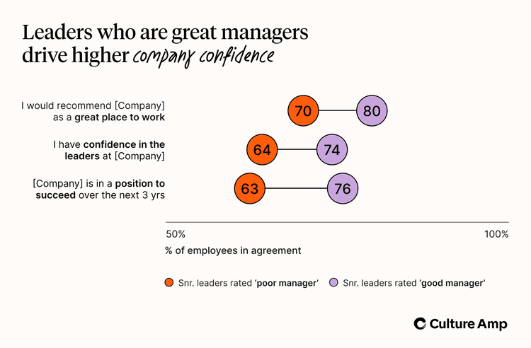 Why great managers are important to business succcess