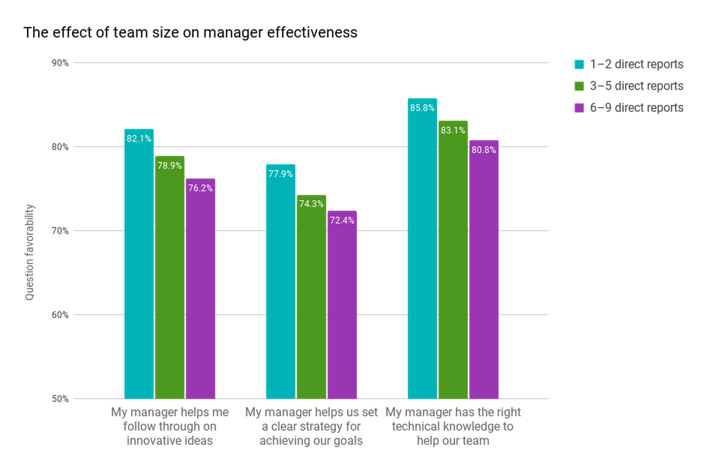 The effect of team size on managerial effectiveness