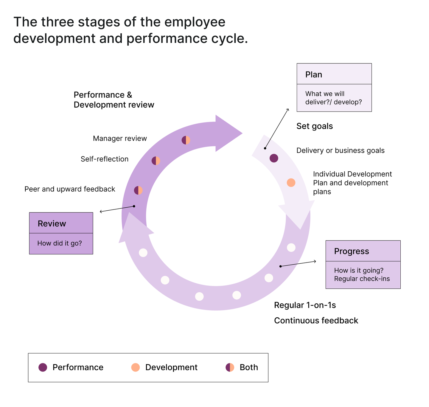 The three stages of the employee development cycle