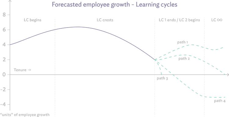 Visualizing the learning cycles within the Forecasted Employee Growth model