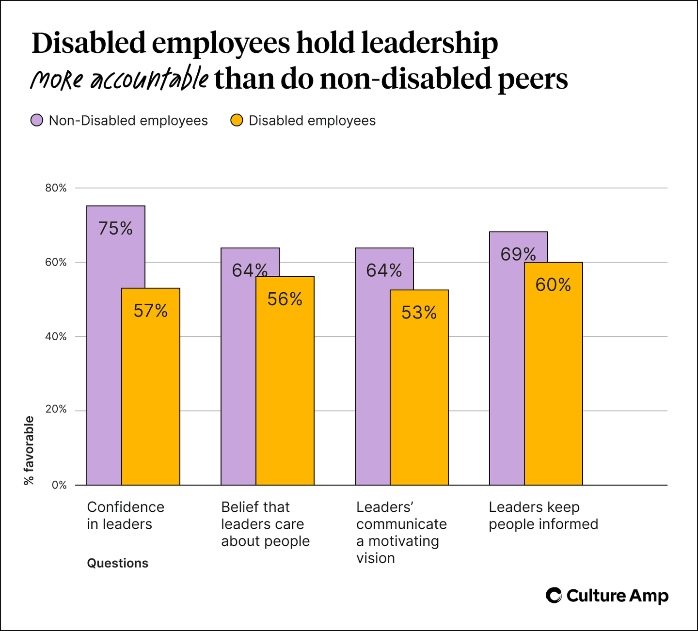 Disabled employees hold leaders more accountable