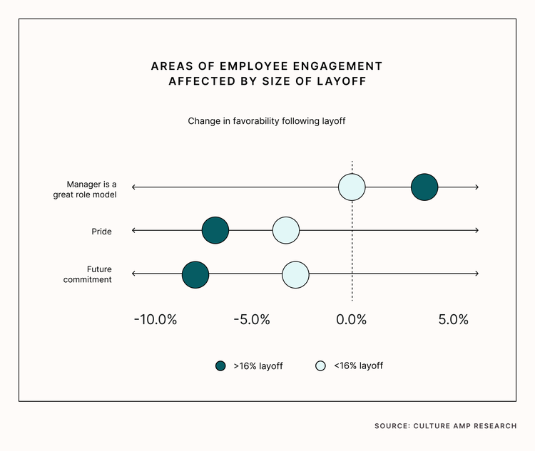 Areas of employee engagement affected by size of layoff