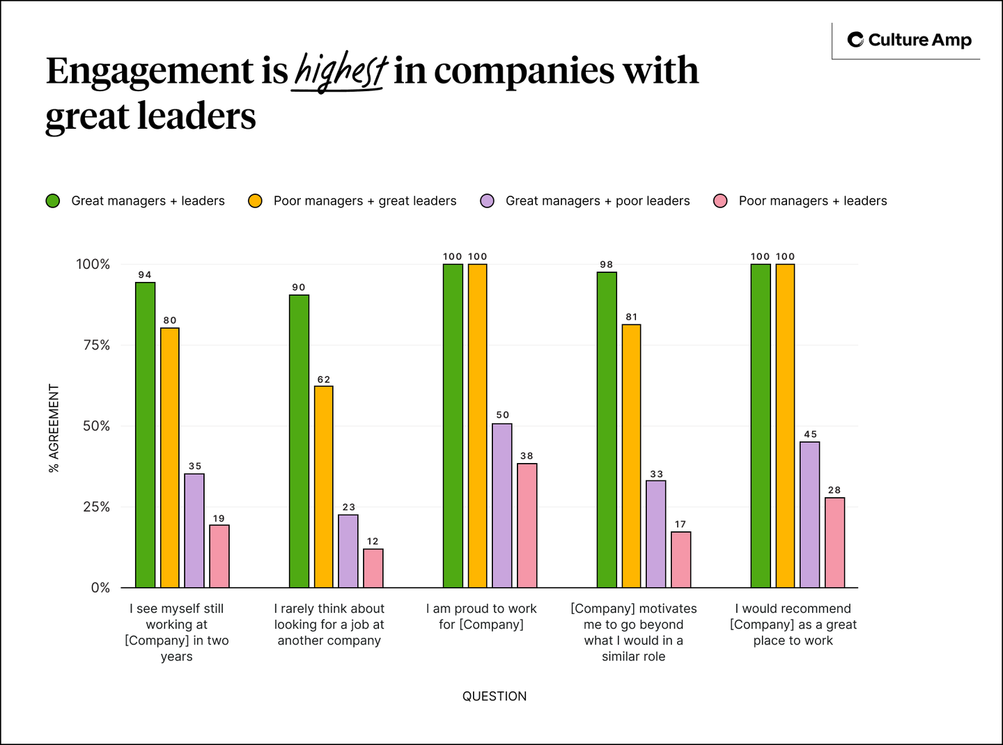 Engagement is highest at companies with great leaders