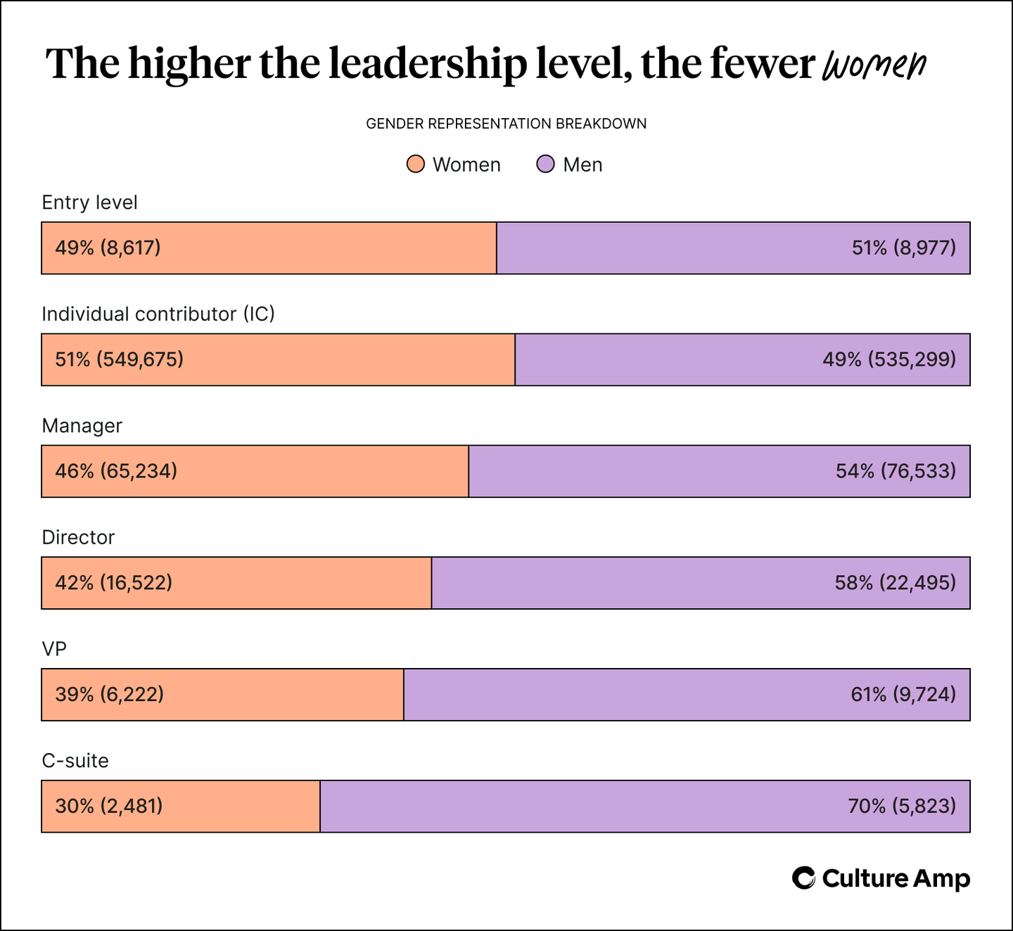 Gender representation breakdown at different organizational levels