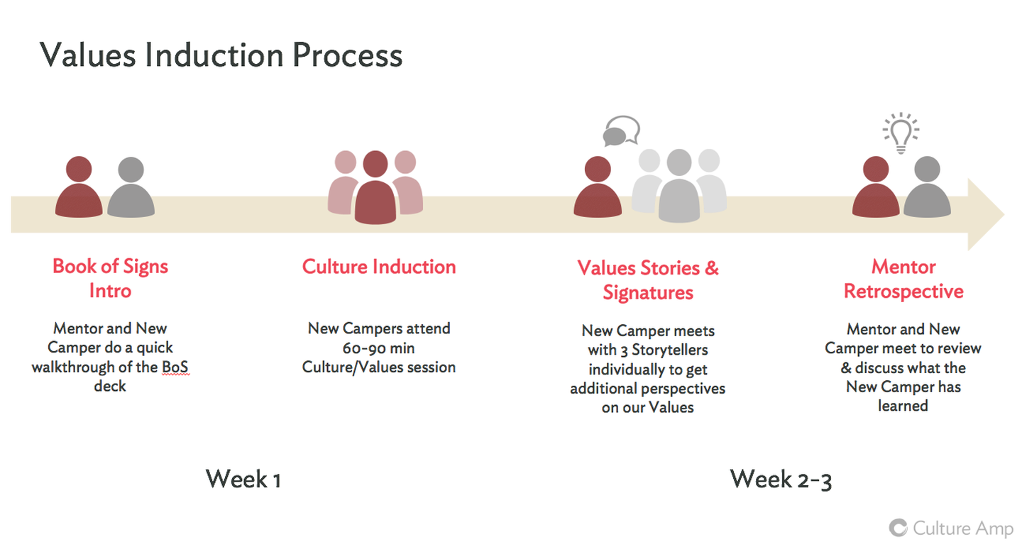 Culture Amp's values induction process