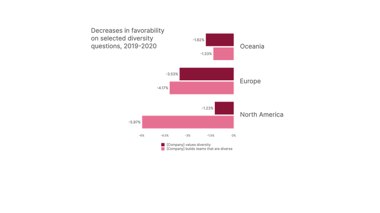 Graph depicting decreases in favorability on selected diversity questions between 2019 and 2020