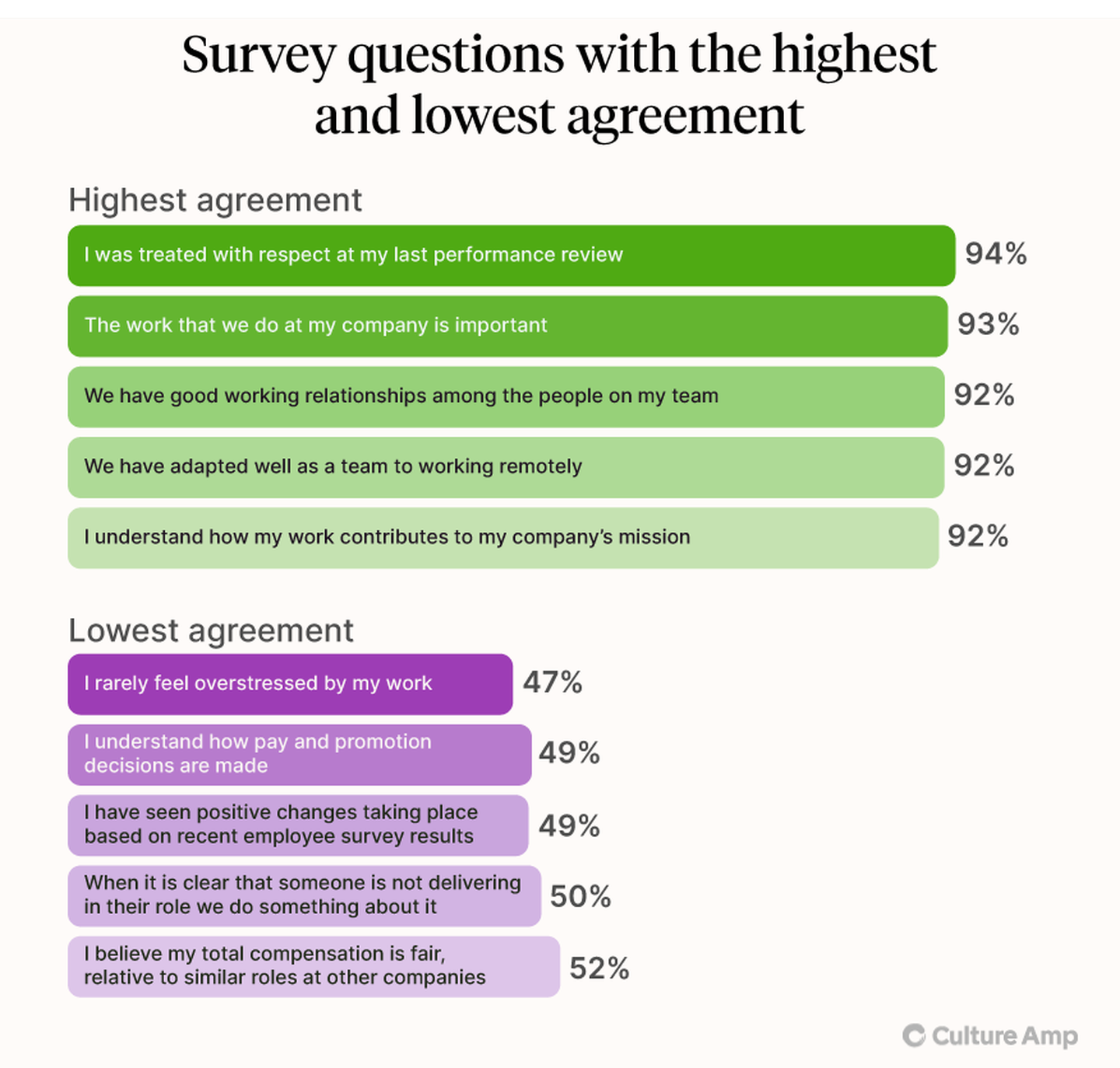 Chart depicting survey questions with the highest and lowest agreement