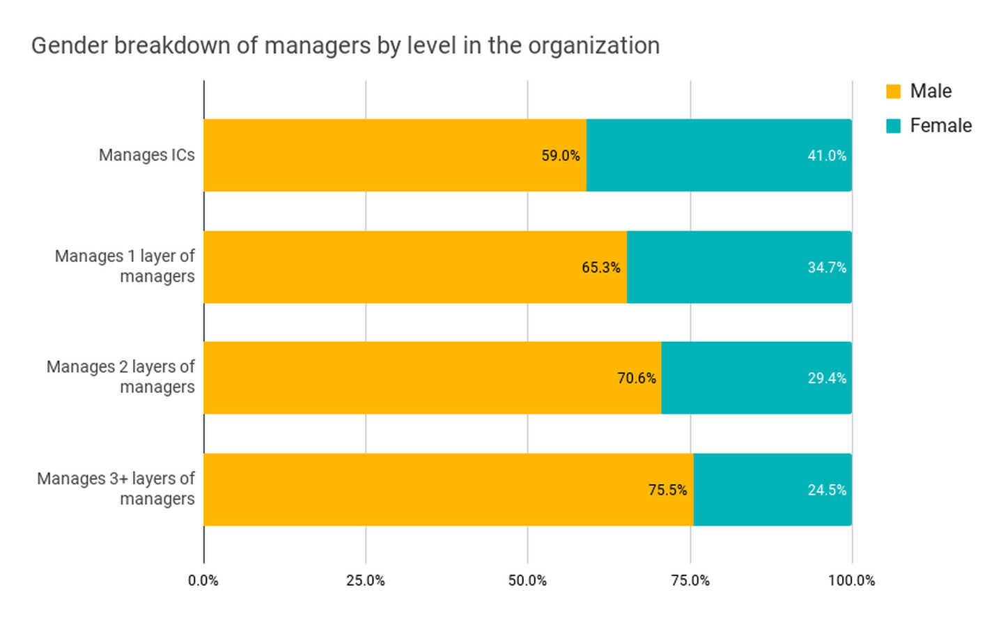 Gender breakdown of managers by level in the organization