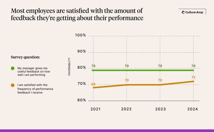 Most employees are satisfied with the amount of feedback they're getting about their performance