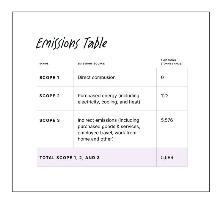 Culture Amp emissions (tonnes CO2e) in 2022