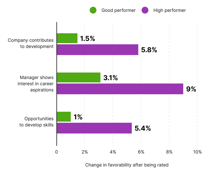 Help good performers improve their performance with development opportunities