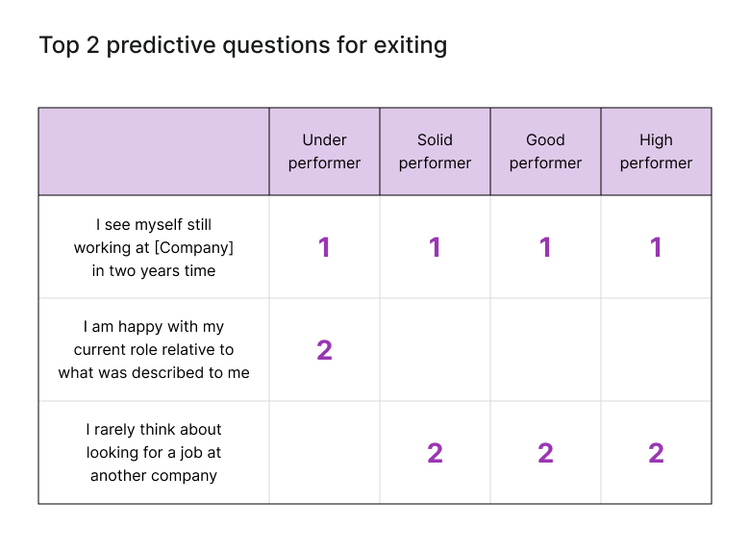 Top 2 predictive questions for exiting, by performance type