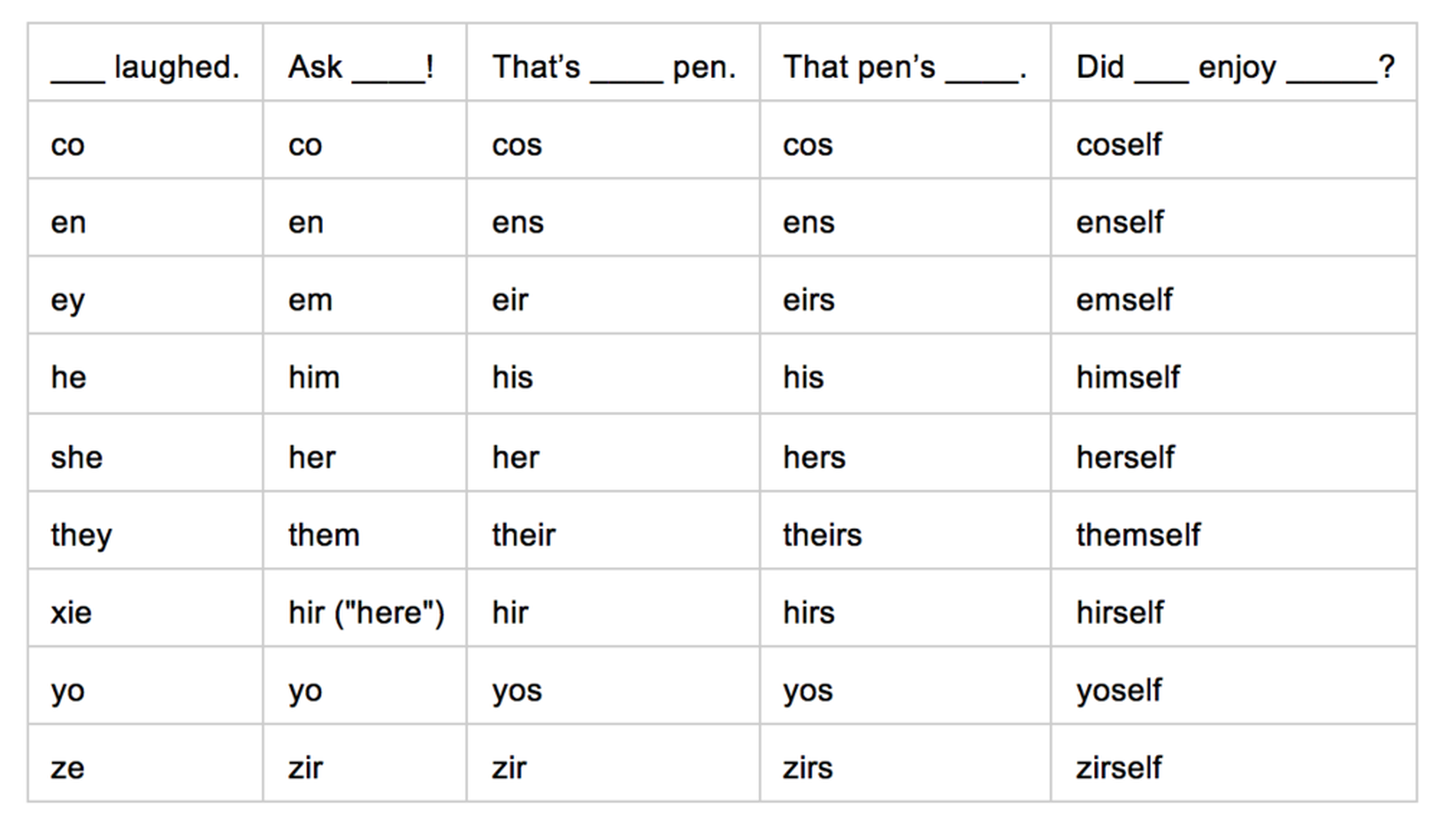 Table depicting nine types of gender pronouns. 