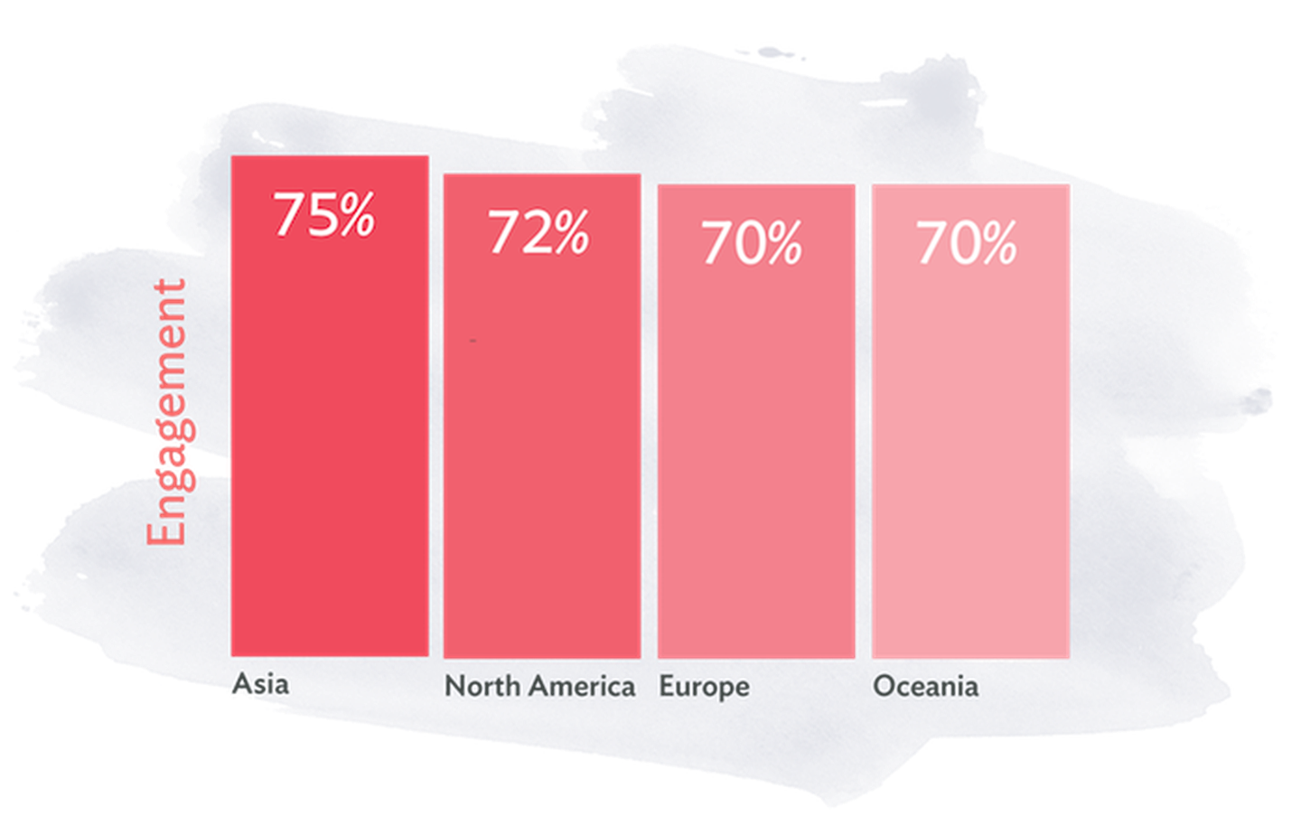 Employee engagement by region in 2018