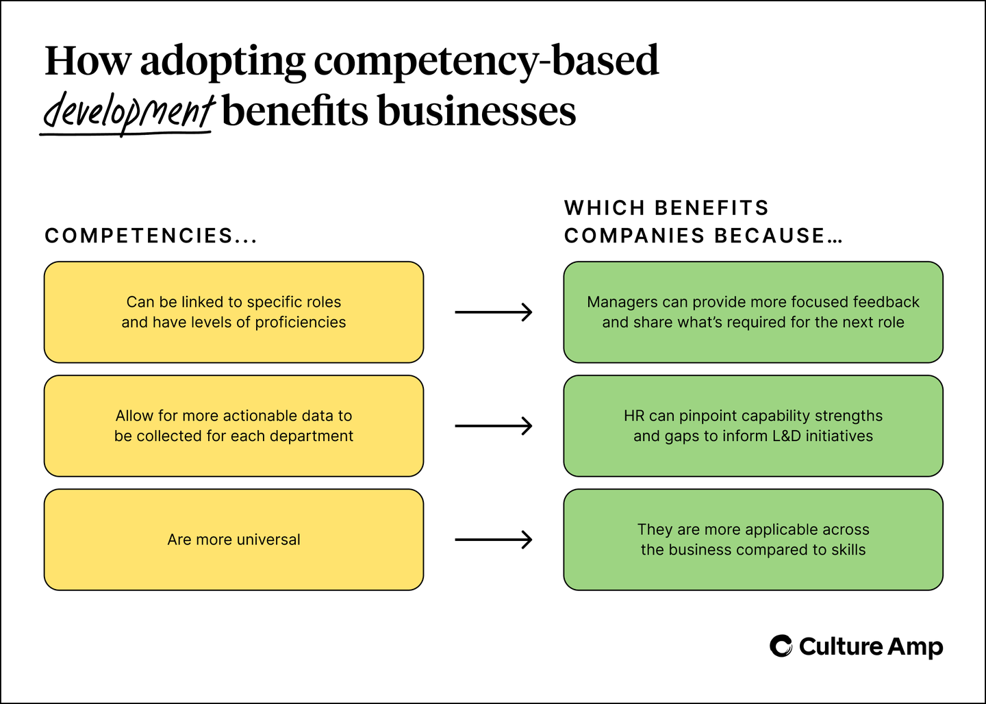 How adopting competency-based development plans benefit businesses