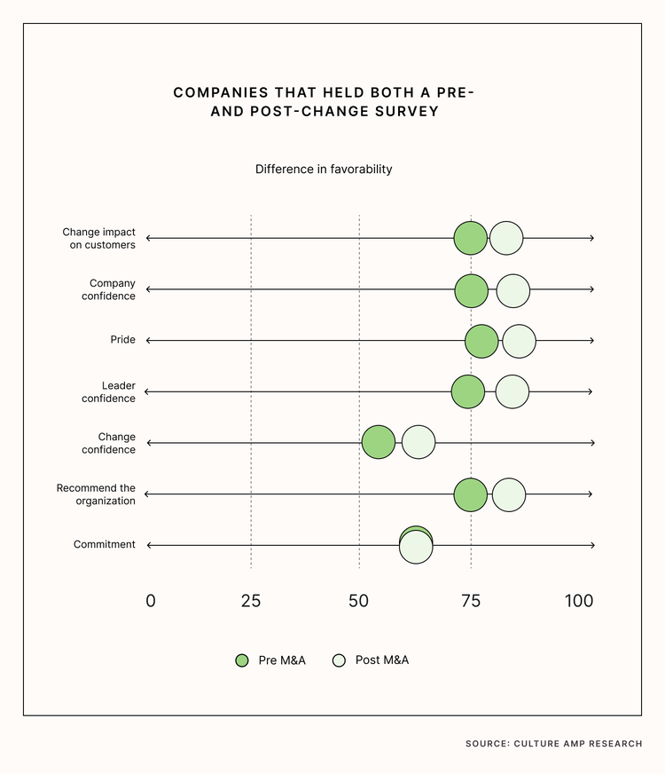 Companies that held both a Pre-and Post-change survey