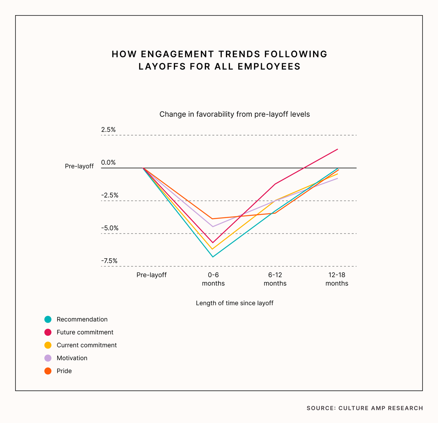 How engagement trends following layoffs for all employees