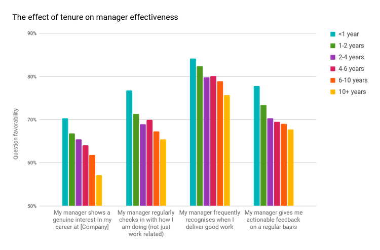 The effect of tenure on manager effectiveness