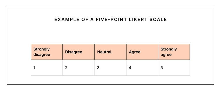 Example of a 5-point Likert scale