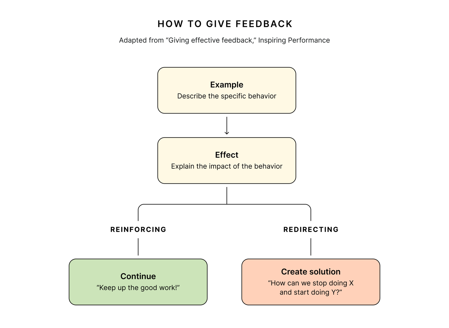 giving feedback to employees