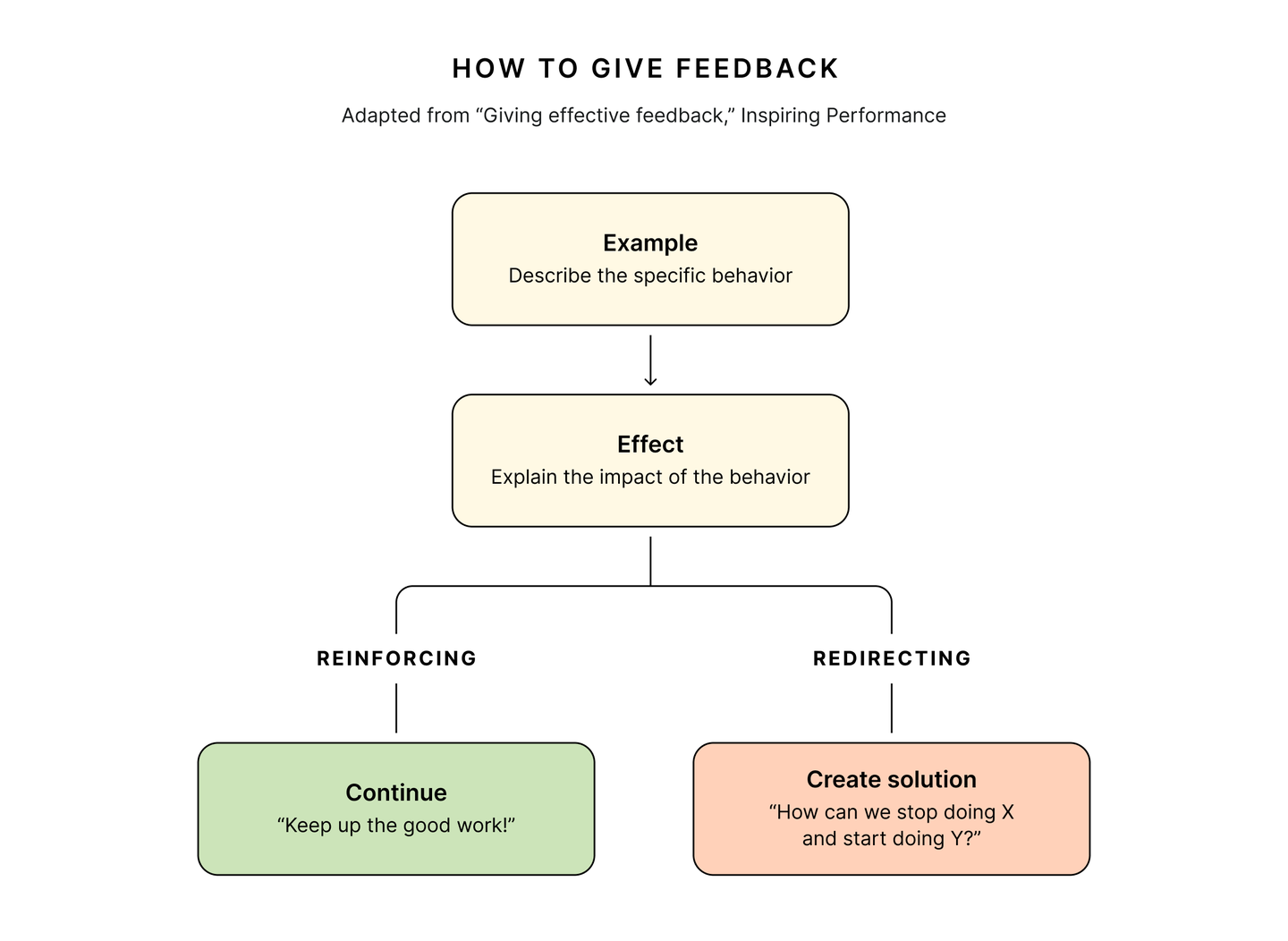 How To Give & Receive Feedback To Colleagues