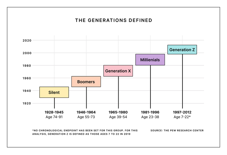 The generations defined