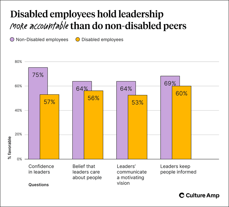 Disabled employees hold leaders more accountable