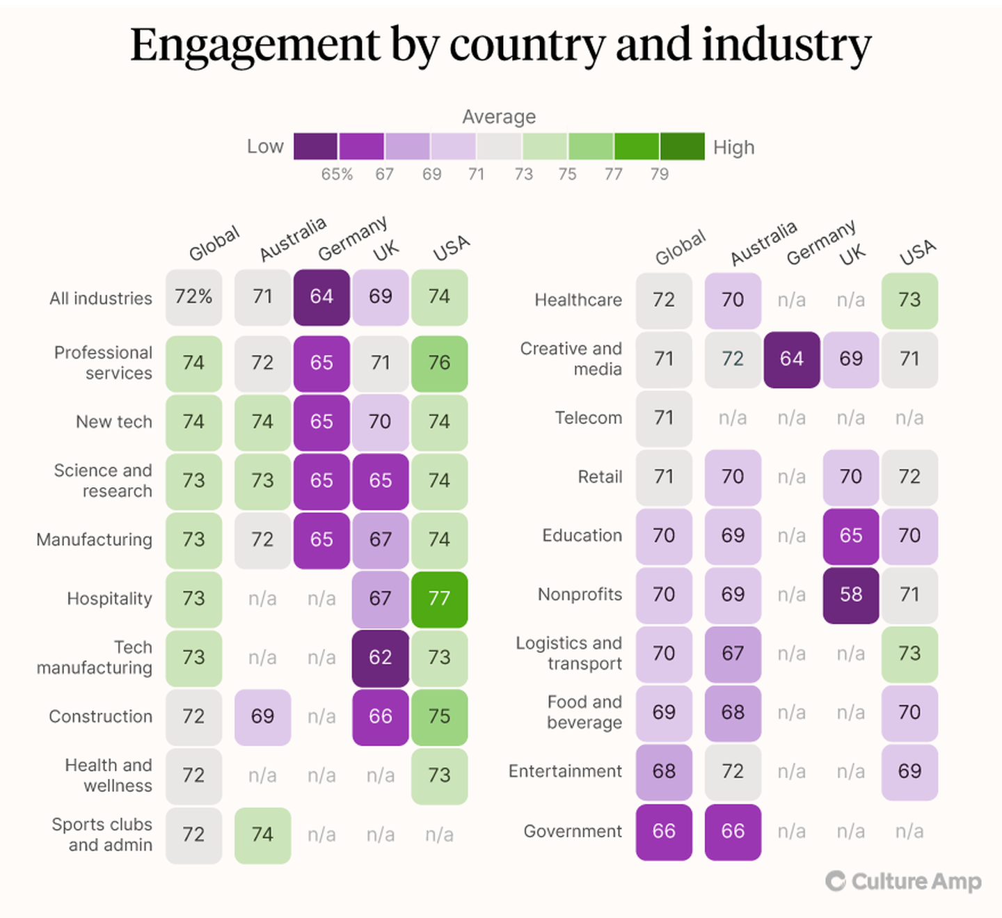 Chart depicting engagement grouped by country and industry