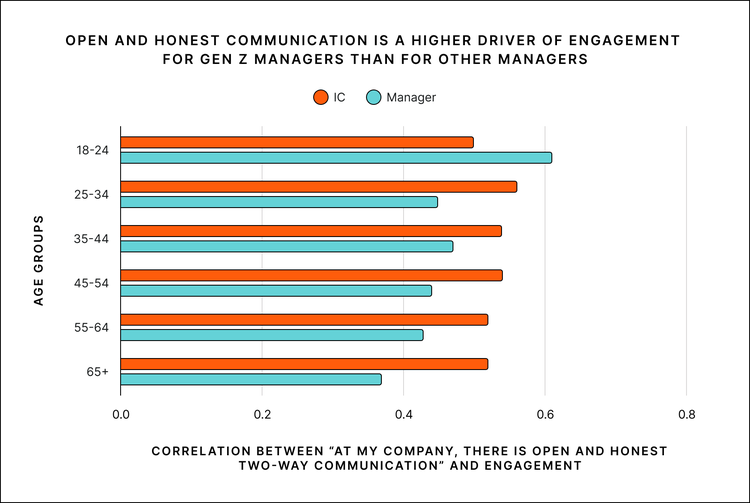 Comparing how different generations rank the importance of open and honest communication in the workplace